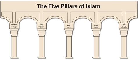 That they personally accept this as true 3. 5 Pillars Of Islam