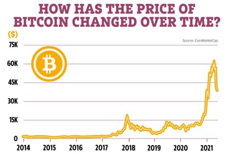 Bitcoin History Chart How Has The Price Changed Over Time