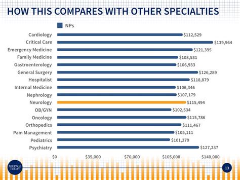 2018 Neurology Salary Survey Results Medpage Today