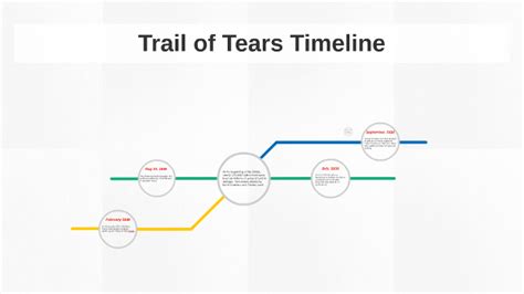 Trail Of Tears Timeline By Nadia Alejandre