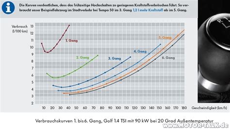 Wie hoch der verbrauch des autos bei der messfahrt war, lässt sich aus der zurückgelegten strecke und dem beim mit dem durchschnittsverbrauch lassen sich die benzinkosten berechnen VW Golf VI Verbrauch : ALL ABOUT ...