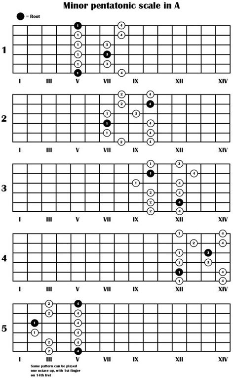 Free Guitar Pentatonic A Minor Scale Chart Printable Free Printable