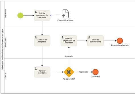 O Que E Como Fazer Um Fluxograma De Processos Completo