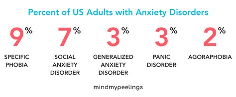 5 Types Of Anxiety Disorders — Mind My Peelings