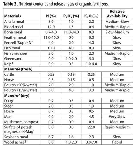 Fertilizer Vegetable Garden Chart