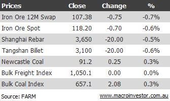 Pricing for 62%, 63%, 65% iron ore grades and iron ore pricing index. Daily iron ore price update (squeezing FMG) - MacroBusiness