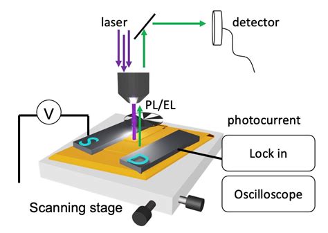 Scanning Optoelectronic Characterization For Perovskite Materials And