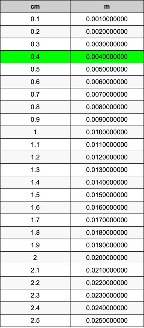 The cm is equivalent to 0.01 meter, and there are about 2.54 centimeters in one linear inch. 0.4 Centimeters To Meters Converter | 0.4 cm To m Converter