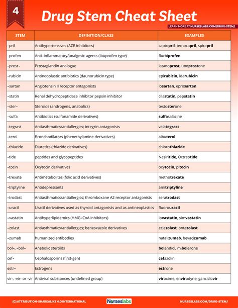 Pharmacology Cheat Sheet Generic Drug Stems Nurseslabs