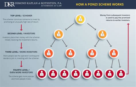 Infographic: Understand How a Ponzi Scheme Works | DKR