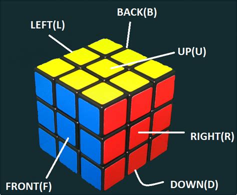 Master The Rubiks Cube Notations