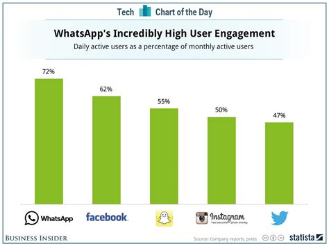 Whatsapp Engagement Chart Business Insider