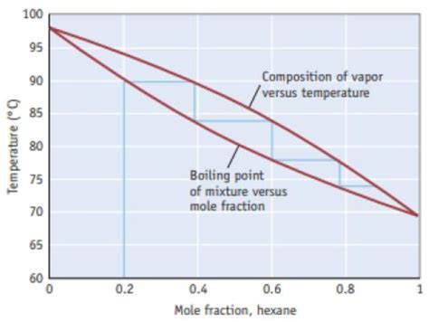Fractional Distillation Graph