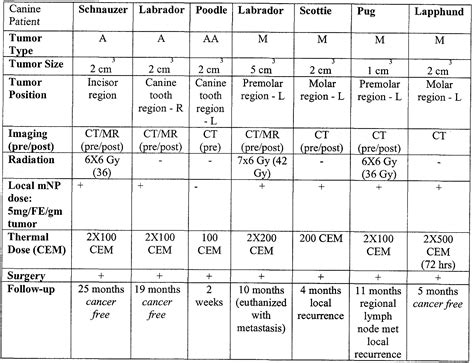 Dogs with lower grade tumor had a median survival of 22 months whereas dogs with higher grade tumor had a median survival of 6 months. Patent WO2014121224A2 - Biodegradable iron oxide ...