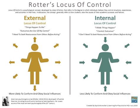 Handout | Rotter's Locus Of Control | Playvolution HQ