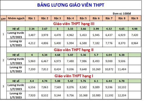 Chi Tiết Bảng Lương Giáo Viên áp Dụng Từ Tháng 72023