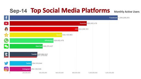 Top 10 Most Popular Social Media Platforms 2014 2019 Youtube