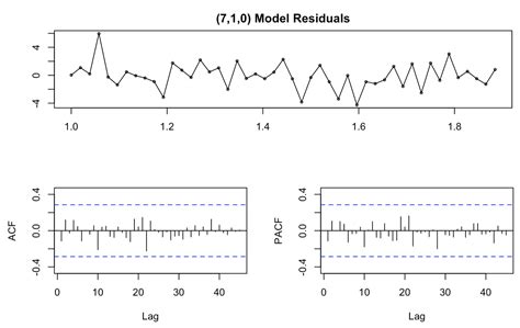 Setting Arima Model Parameters In R Grid Search Vs Autoarima