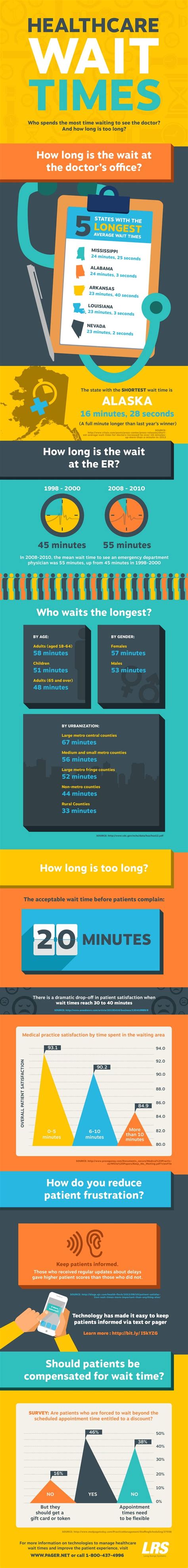 Healthcare Wait Times Infographic