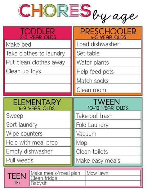 Chores By Age Chore Chart Kids Parenting Charts Charts For Kids