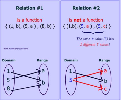 Math Functions And Relations What Makes Them Different And How To Find