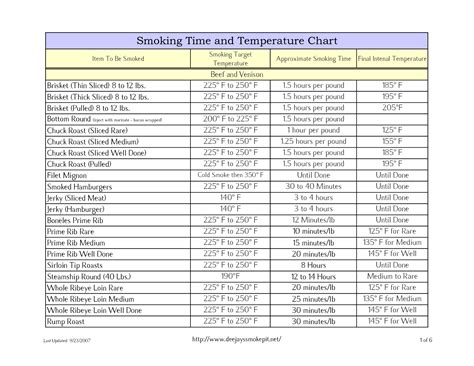 Turkey Smoking Time Chart