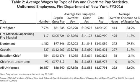 Fdny Lieutenant Salary Aulaiestpdm Blog