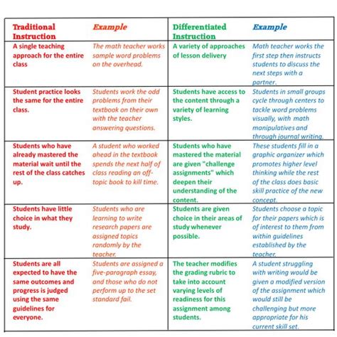 Differentiated Instruction What Is Differentiated Instruction