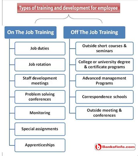 Types Of Training And Development For Employees Training And