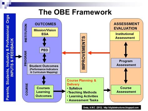 Outcome Based Education Obe What Is It All About Creatrix Campus My