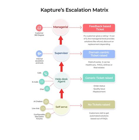 The Ultimate Guide To Design A Customer Support Escalation Matrix