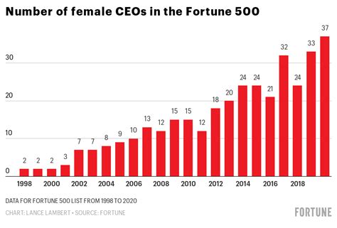 Fortune 500 Ceos Who Are Women Hits Record High Fortune