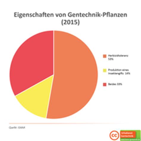 Hierdurch wird sowohl eine humorale als auch eine zelluläre immunreaktion bewirkt. Gentechnik Anbaustatistiken: Was wächst wo?