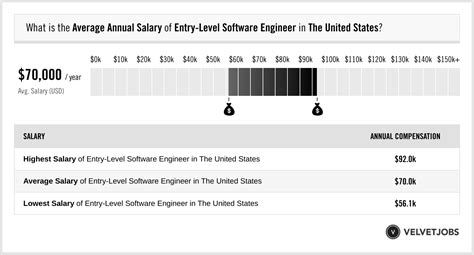 Entry Level Software Engineer Salary Actual 2024 Projected 2025