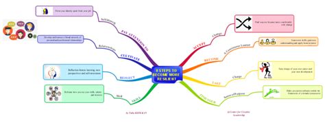 8 Steps To Become More Resilient Imindmap Mind Map Template Biggerplate