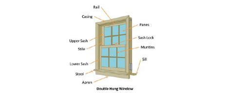 Parts Of A Window Window Terminology Paul Ryan Windows Double