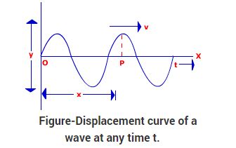 For longitudinal waves, the vibration of the particles of the medium is in the direction of wave propagation. Logical Class | Home