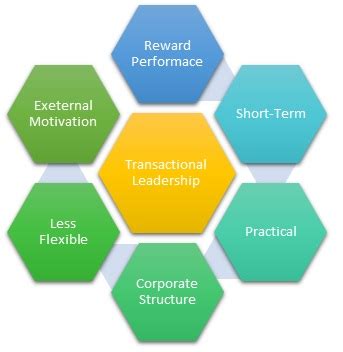 Transactional leaders primarily function through the creation of clear structures that explicitly outlines what is expected of each member of the team. Transactional Leadership Definition, Importance & Example ...