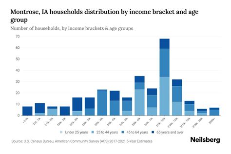 Montrose, IA Median Household Income By Age - 2024 Update | Neilsberg