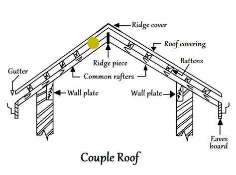 Pitched Roof Parts Types Angle And How To Figure Pitch For Roof
