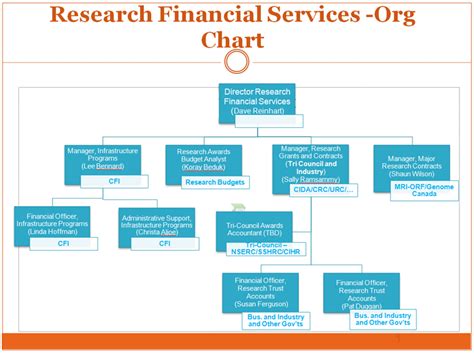Finance Org Chart Types Of Organizational Charts Structure Types For