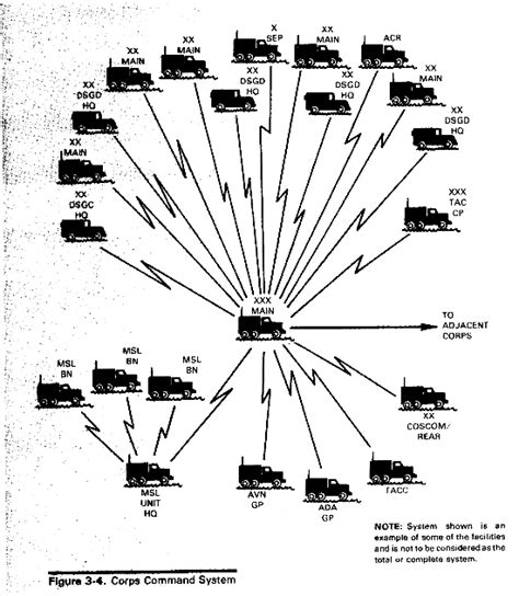 Fm 24 22 Communications Electronics Management System Chptr 3 The C