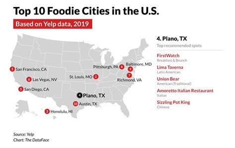 Plano Is One Of The Nations Top Foodie Cities — Ranked Higher Than Austin