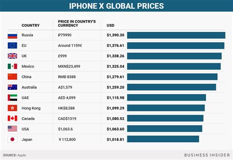 Iphone x price in us dollars. How much Apple's iPhone X costs around the world ...