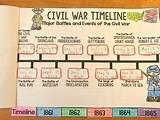 Timeline For American Civil War Pictures