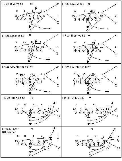 I Formation Plays And Blocking Schemes Football Football Formations