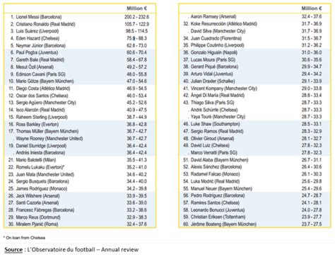 91 millions d'euros gareth bale, le joueur gallois transféré de tottenham hotspur vers le real madrid. Classement des joueurs de foot les plus chers - Football ...