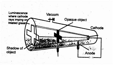 Properties Of Cathode Rays Chemistry Skills