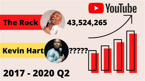 Which will grow bigger arms? The Rock vs Kevin Hart Youtube Data Compilation ...