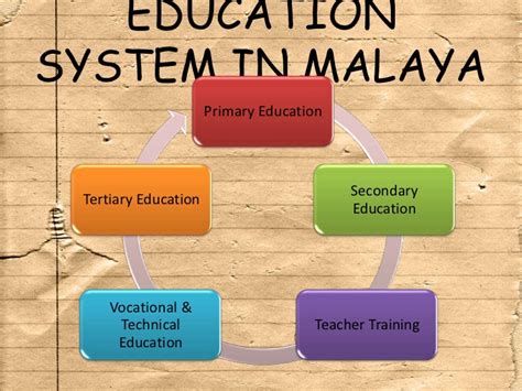 Malaysia is one of asia's top education destinations. Development of Education System in Malaysia : Pre-Independence